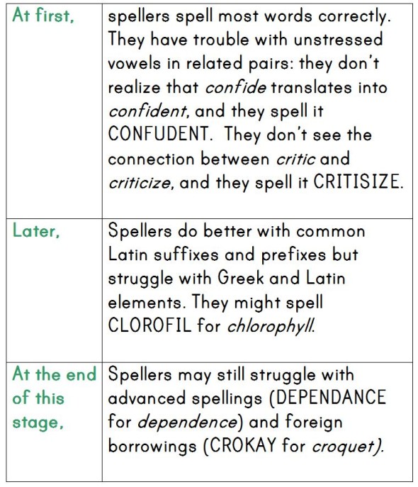 The 5 Stages Of Spelling Development The Measured Mom