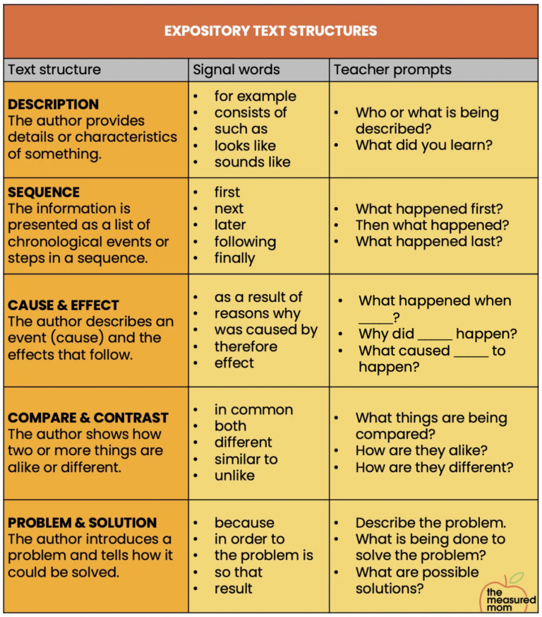 Teaching expository text structure - The Measured Mom